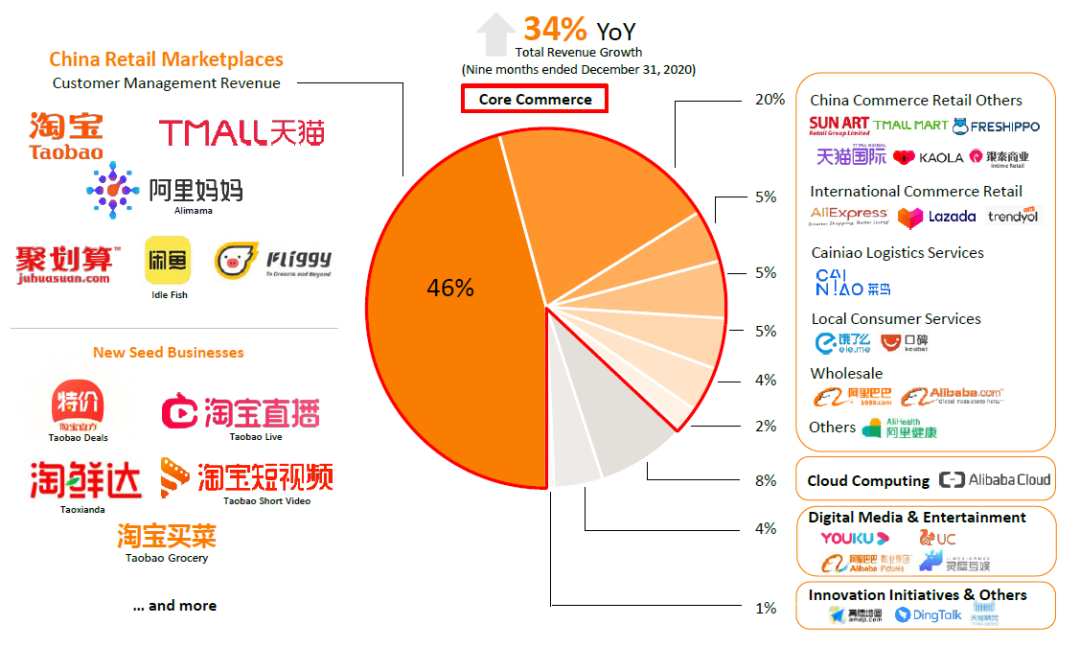 阿里巴巴财报之我见：新零售+内容电商的双重驱动