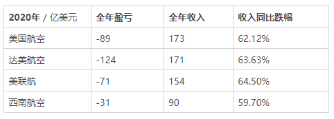 航司『生存大挑战』：美国四大航净亏2000多亿元，中国三大航死守70%客座率