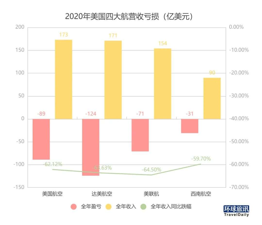 航司『生存大挑战』：美国四大航净亏2000多亿元，中国三大航死守70%客座率