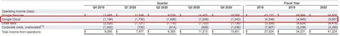 Q4谷歌云亏损 12亿美元，“烧钱”的云业务能成为谷歌的第二增长曲线吗？