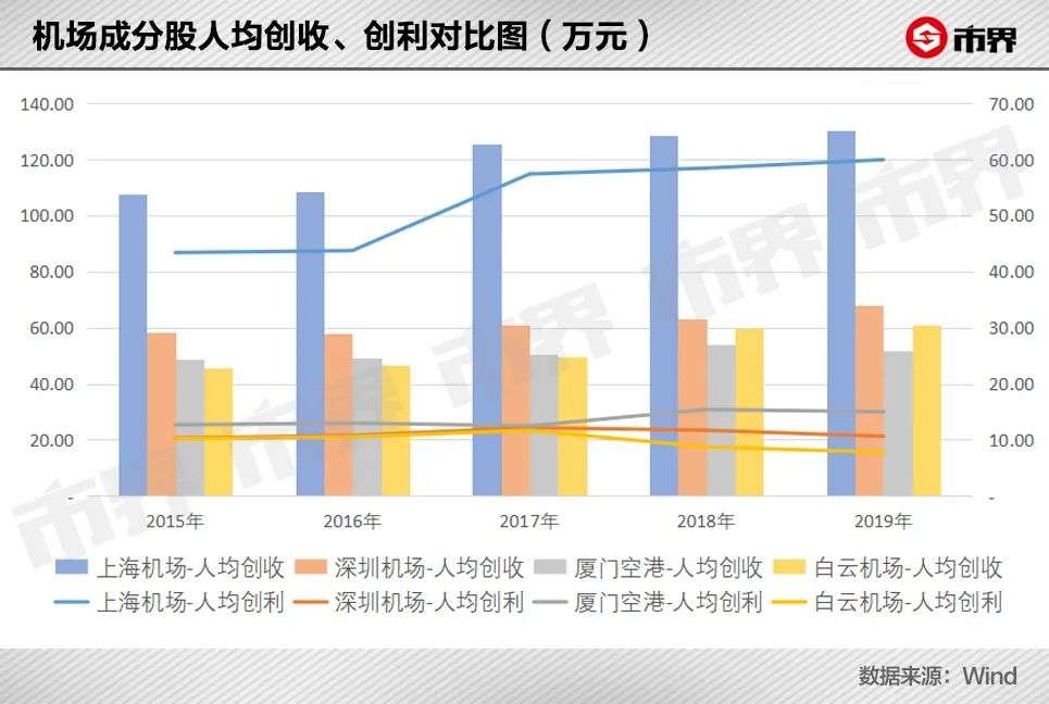 380亿，从上海机场飞走了