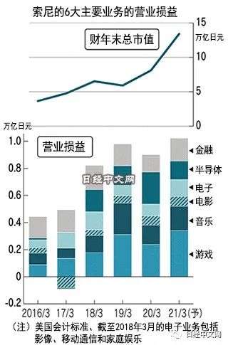 索尼乘上了居家消费东风