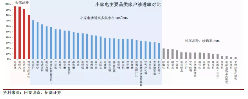 6000亿小家电赛道，能否跑出下一个美的和九阳？  家电  第7张