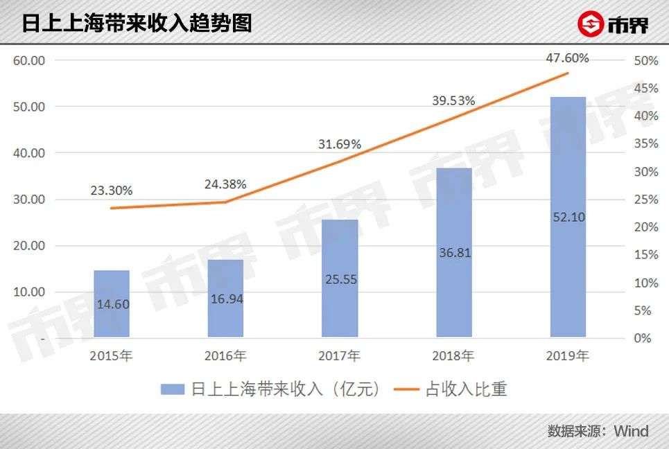 380亿，从上海机场飞走了