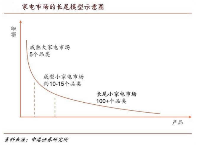 6000亿小家电赛道，能否跑出下一个美的和九阳？  家电  第6张