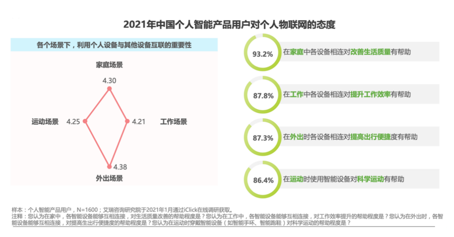 最前线 | 《2021个人物联网白皮书》：核心场景为运动健康与品质生活，已形成“HOMA”格局