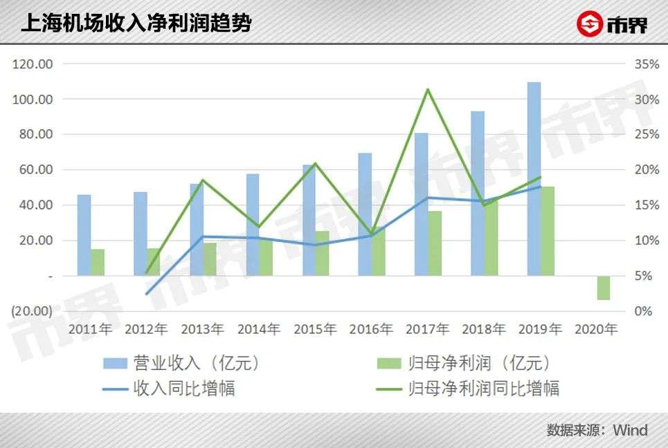 380亿，从上海机场飞走了