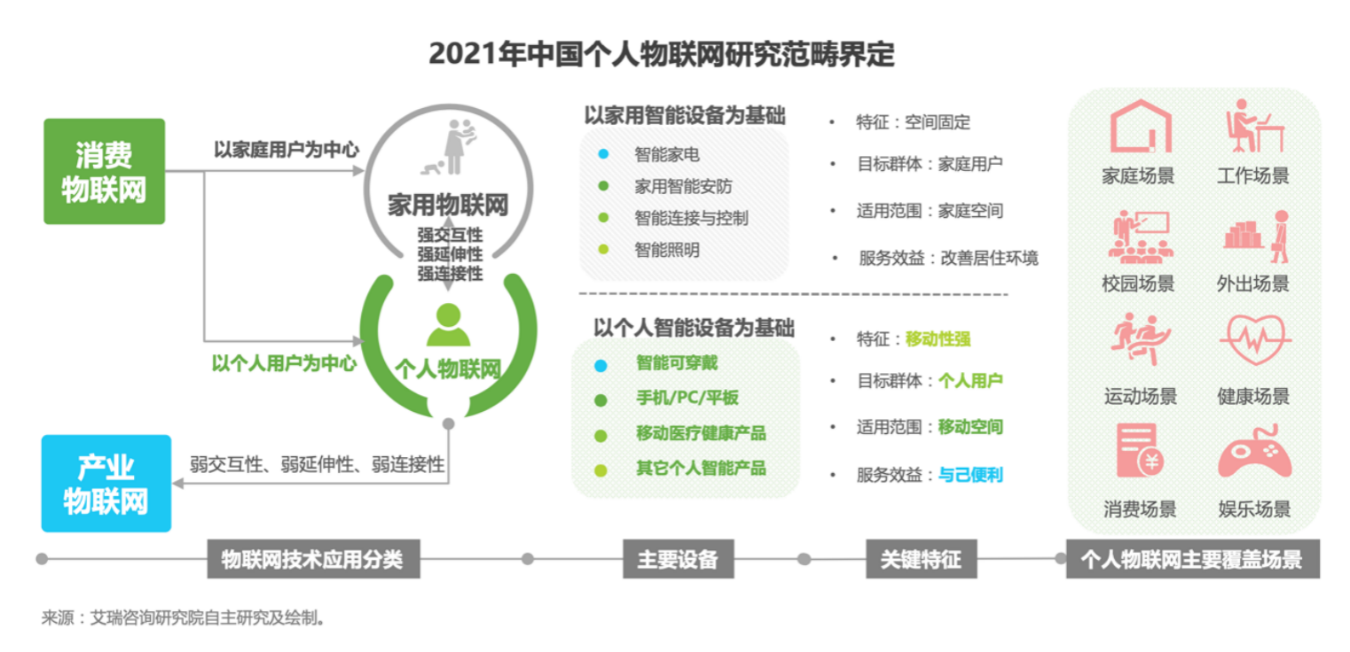 最前线 | 《2021个人物联网白皮书》：核心场景为运动健康与品质生活，已形成“HOMA”格局