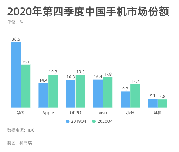 手机市场格局松动，三个因素决定今年谁上谁下