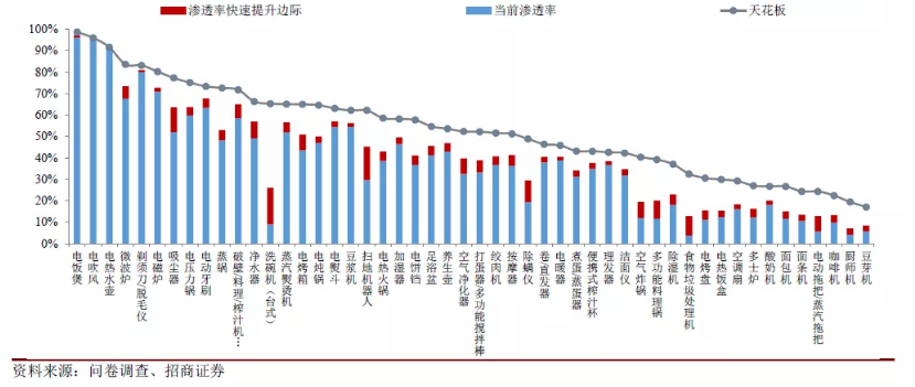 6000亿小家电赛道，能否跑出下一个美的和九阳？  家电  第8张