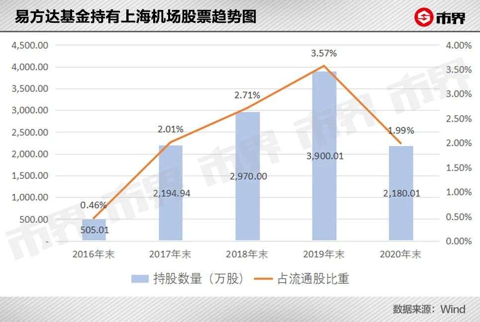 380亿，从上海机场飞走了