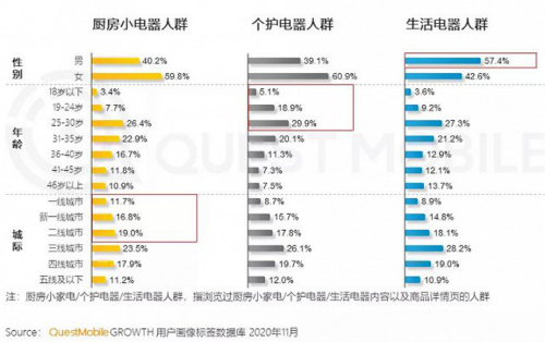 美的、九阳、苏泊尔“变粉”，女性小家电成下一片“蓝海”？