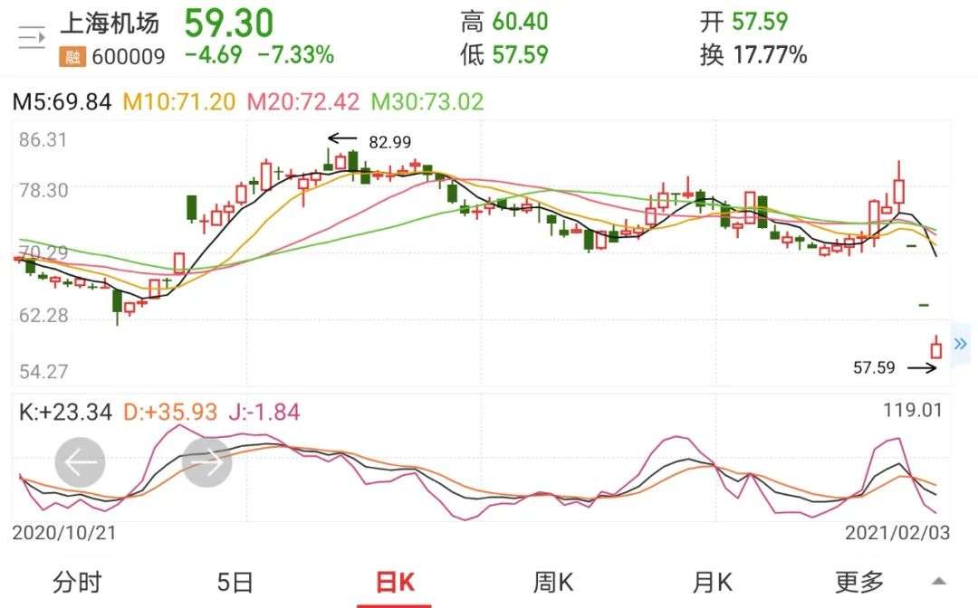 380亿，从上海机场飞走了