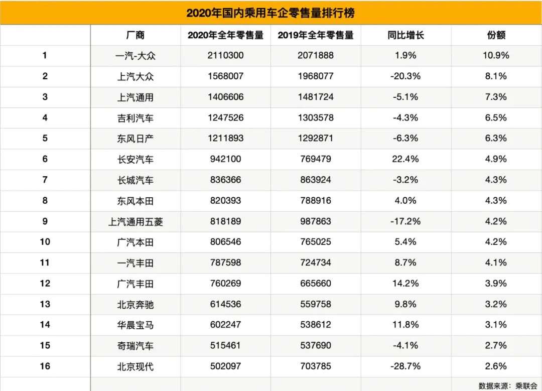 北京现代年销量下挫近三成背后：“以价换量”隐患多，频繁换将难挽颓势