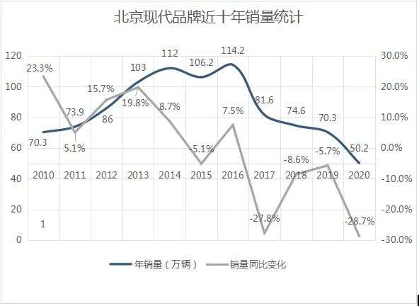 北京现代年销量下挫近三成背后：“以价换量”隐患多，频繁换将难挽颓势