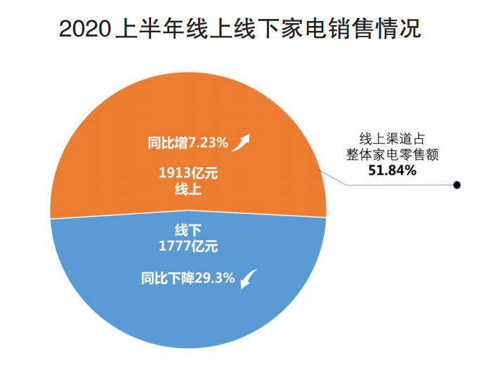 格力救3万门店，成败都是董明珠