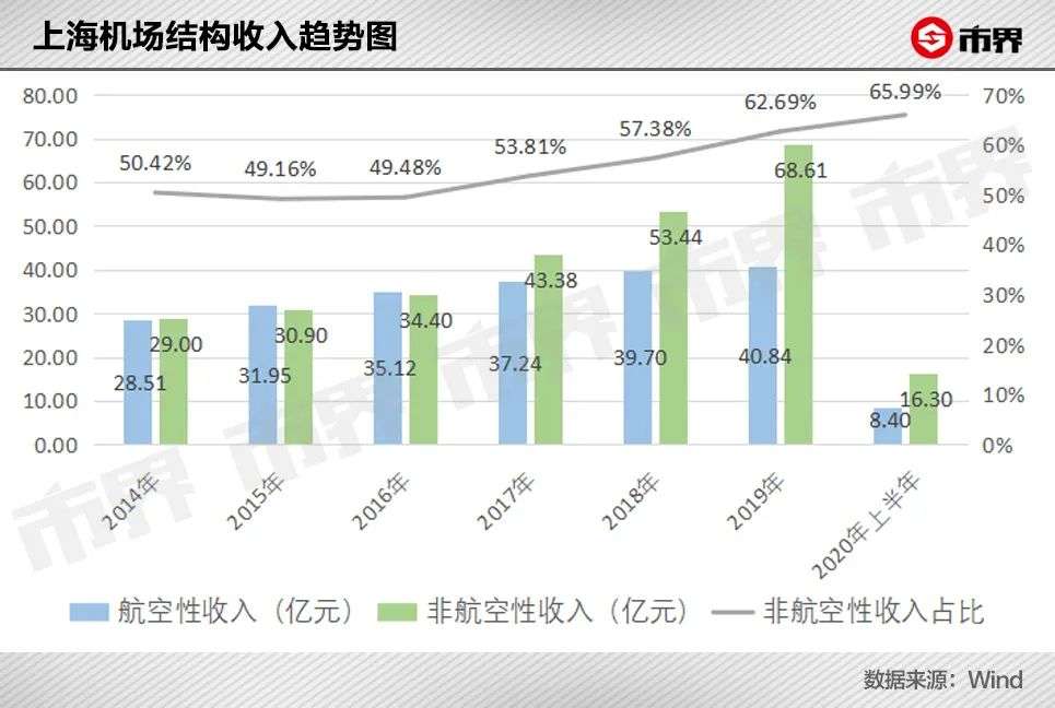 380亿，从上海机场飞走了