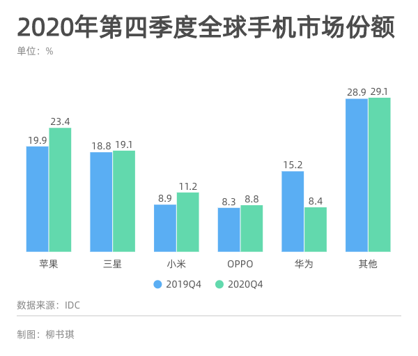 手机市场格局松动，三个因素决定今年谁上谁下