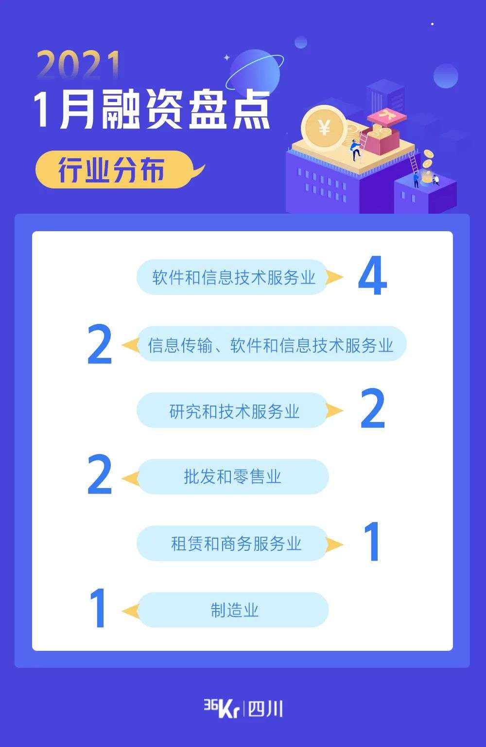 1月投融资盘点｜三家企业获超亿元融资，其中一家成立不足2个月