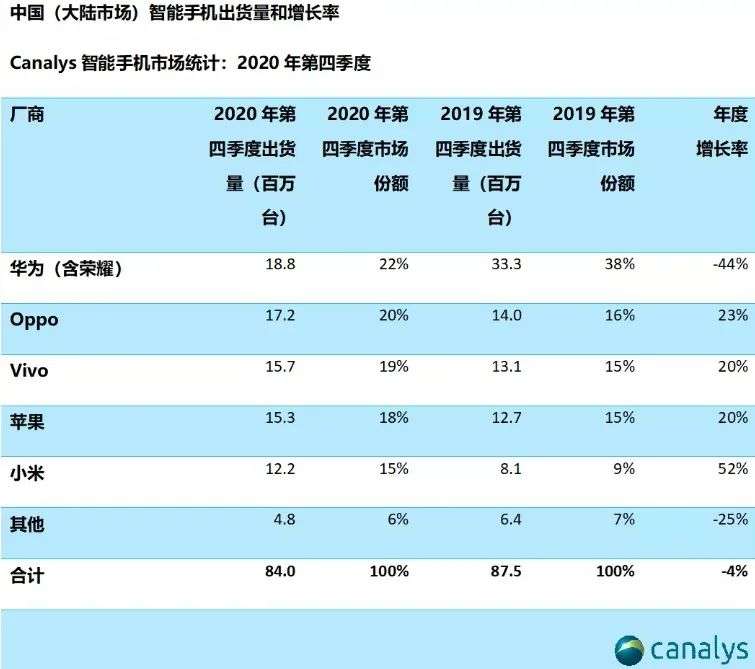 小米手机全球销量猛增，仍存一大隐患