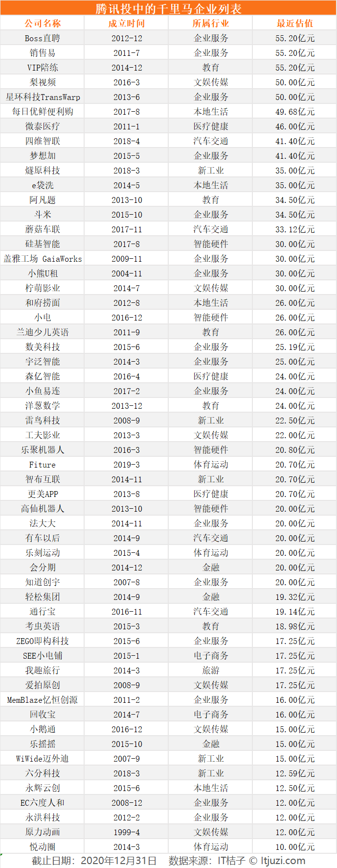 这里有一份 670 家的独角兽预备役名单，请查收