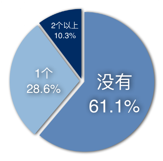 关于996，我们调查了1500人，总结出十条规律