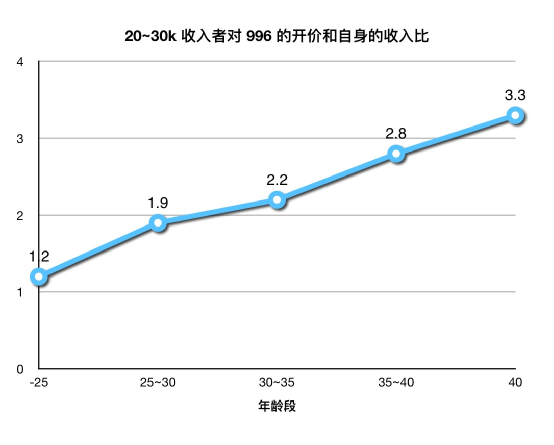 关于996，我们调查了1500人，总结出十条规律