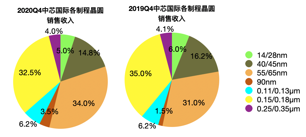 中芯赵海军回应实体清单影响：保证3个月生产不断链