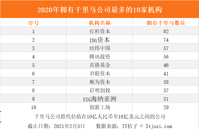 这里有一份 670 家的独角兽预备役名单，请查收