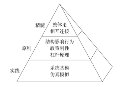 如何学会系统思考？抓住这4个关键点 | 未来组织