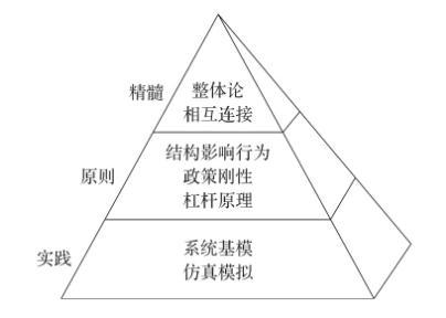 如何学会系统思考？抓住这4个关键点 | 未来组织-36氪