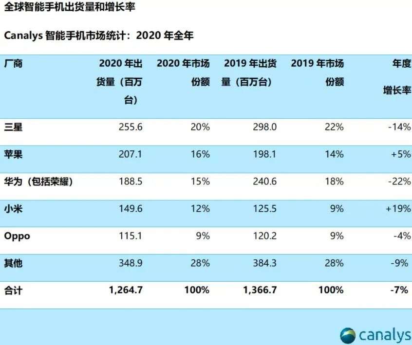 小米手机全球销量猛增，仍存一大隐患