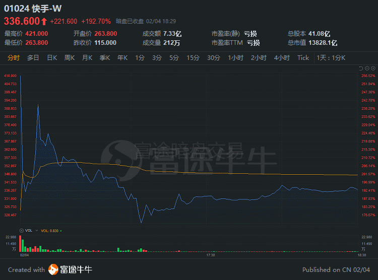 快手的合理估值是多少？最高看到2.1万亿港币