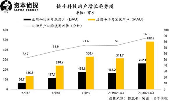 快手为什么能杀入万亿“俱乐部”？