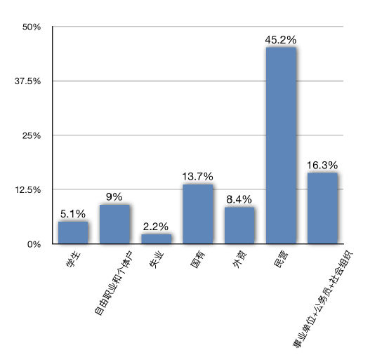 关于996，我们调查了1500人，总结出十条规律