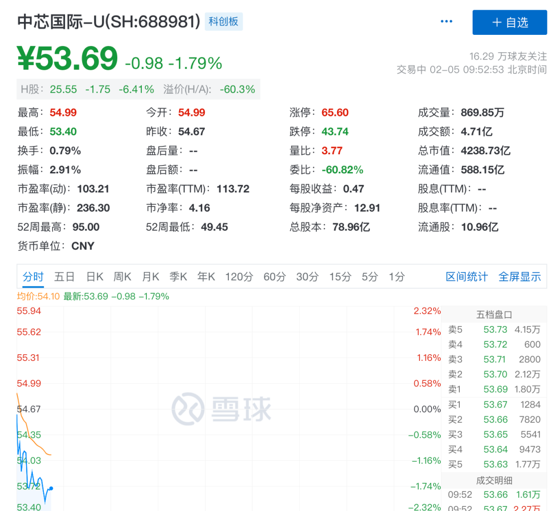 中芯赵海军回应实体清单影响：保证3个月生产不断链