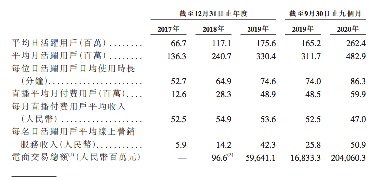 快手暗盘市值1.4万亿港币