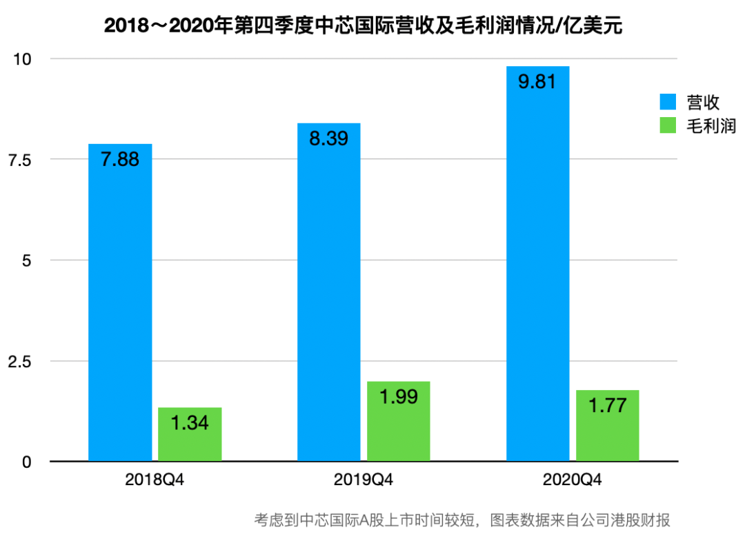 中芯赵海军回应实体清单影响：保证3个月生产不断链