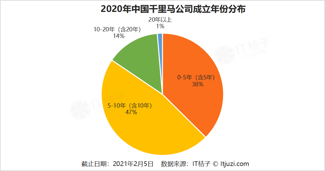 这里有一份 670 家的独角兽预备役名单，请查收