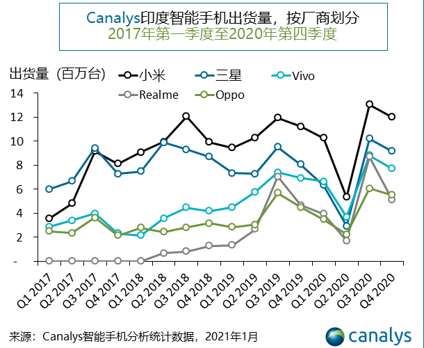 小米手机全球销量猛增，仍存一大隐患