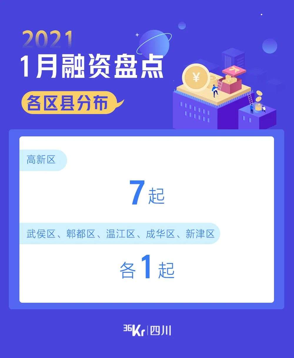 1月投融资盘点｜三家企业获超亿元融资，其中一家成立不足2个月