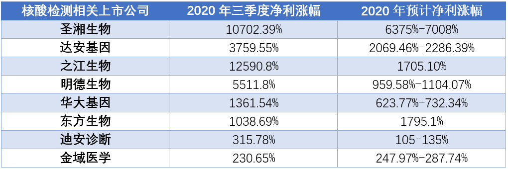 核酸检测是门好生意吗？上市公司净利润暴涨数十倍