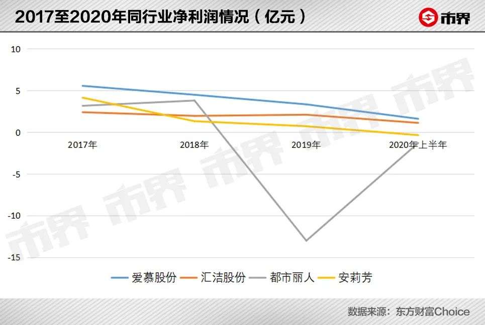 内衣巨头不再性感