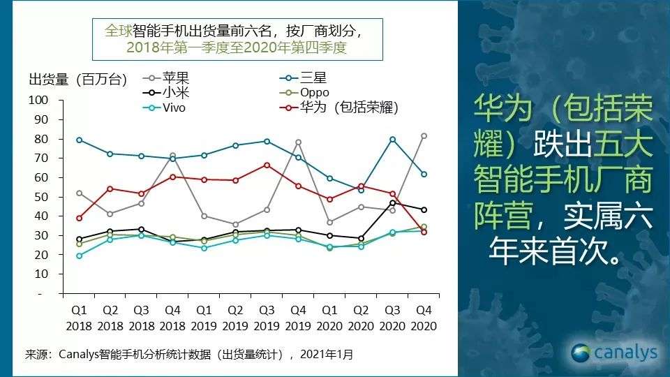 小米手机全球销量猛增，仍存一大隐患