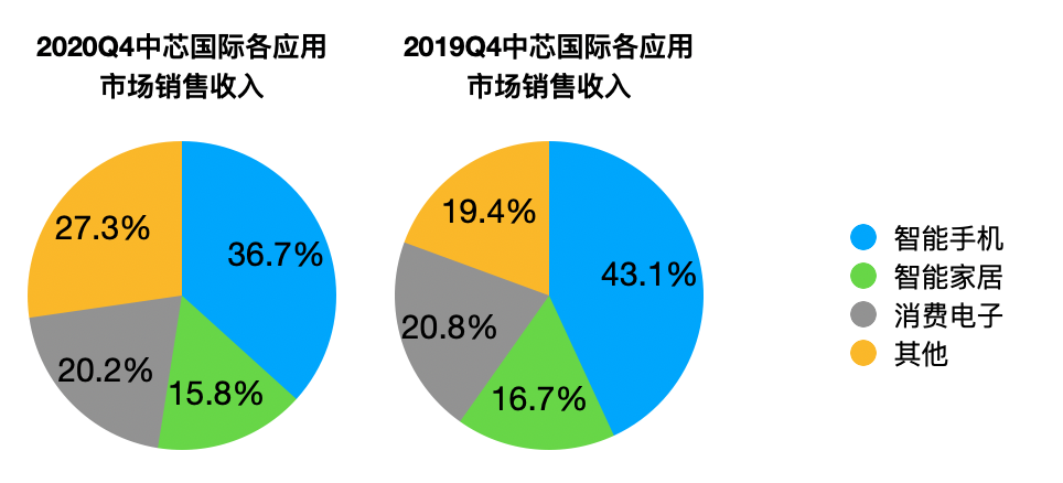 中芯赵海军回应实体清单影响：保证3个月生产不断链