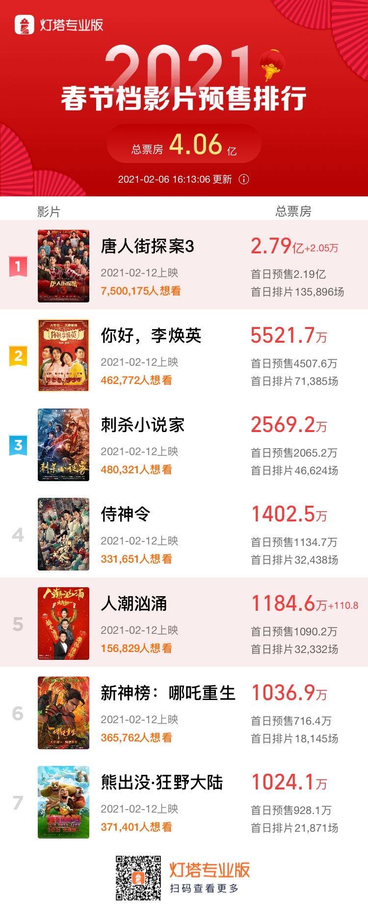春节档电影预售票房破4亿，《唐探3》继续领跑