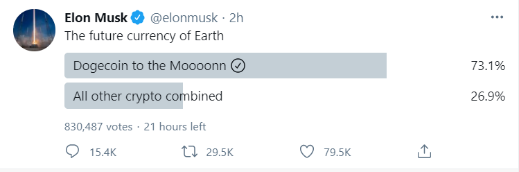 马斯克发起投票：73.7％网友选择狗狗币为未来货币