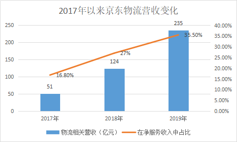 京东物流：年轻人的新故事