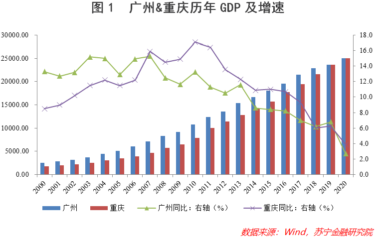 未来广州gdp