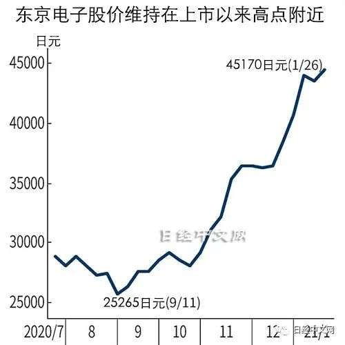 半导体设备厂商东京电子的另一种烦恼